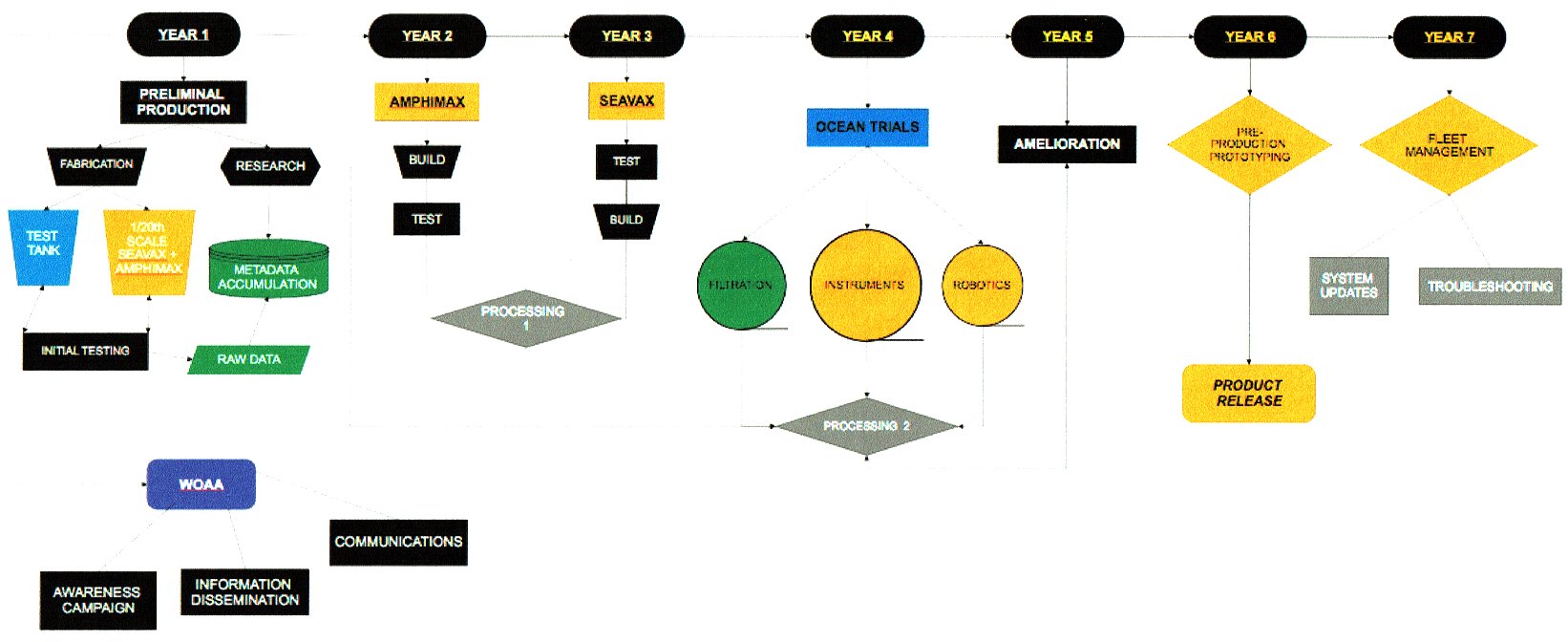 Project management stages finance flowchart