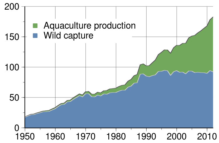 Graph showing the rise in farmed fish production from 1950 to 2010