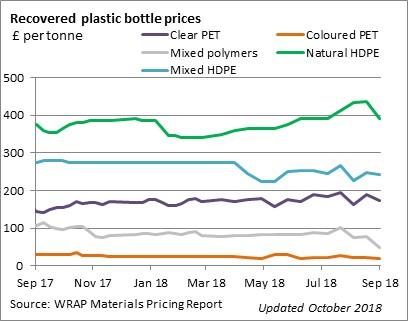 Plastic Prices Chart