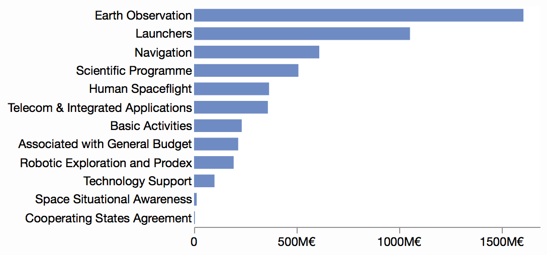 Space agency budget in millions of Euros