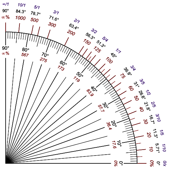 Grades and percentages quadrant, angles and degrees ratios