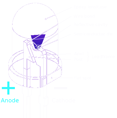 Diagram of an LED light emitting diode