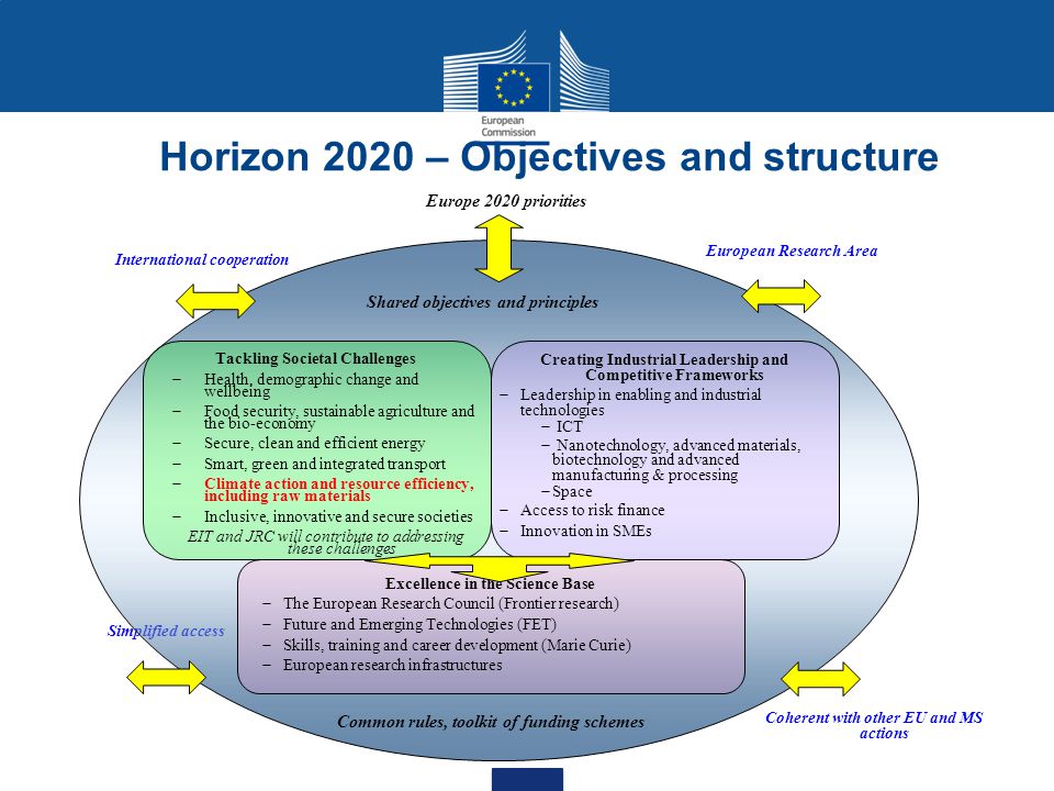 Horizon 2020 objectives and structure infographic