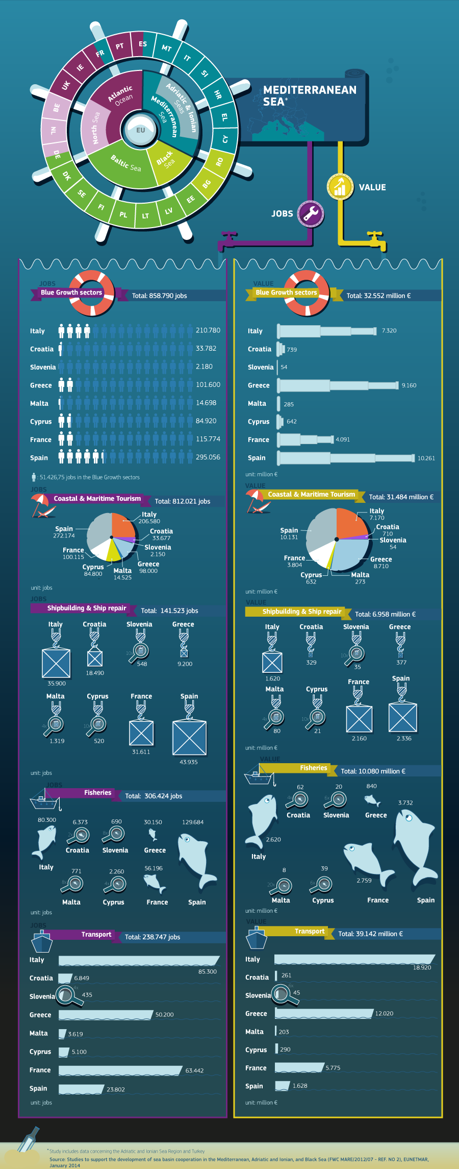 EU Mediterranean Sea blue growth infographic slideshare