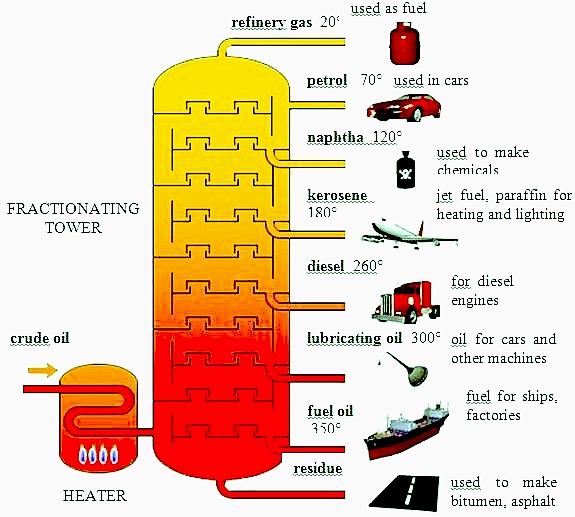 Fractional distillation of oil into petroleum and diesel fuels