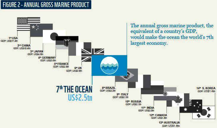 GDP 7th largest economy in the world