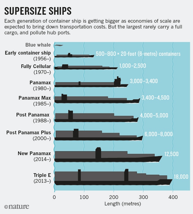 Super size ships, giants of the waves, behemoths tankers